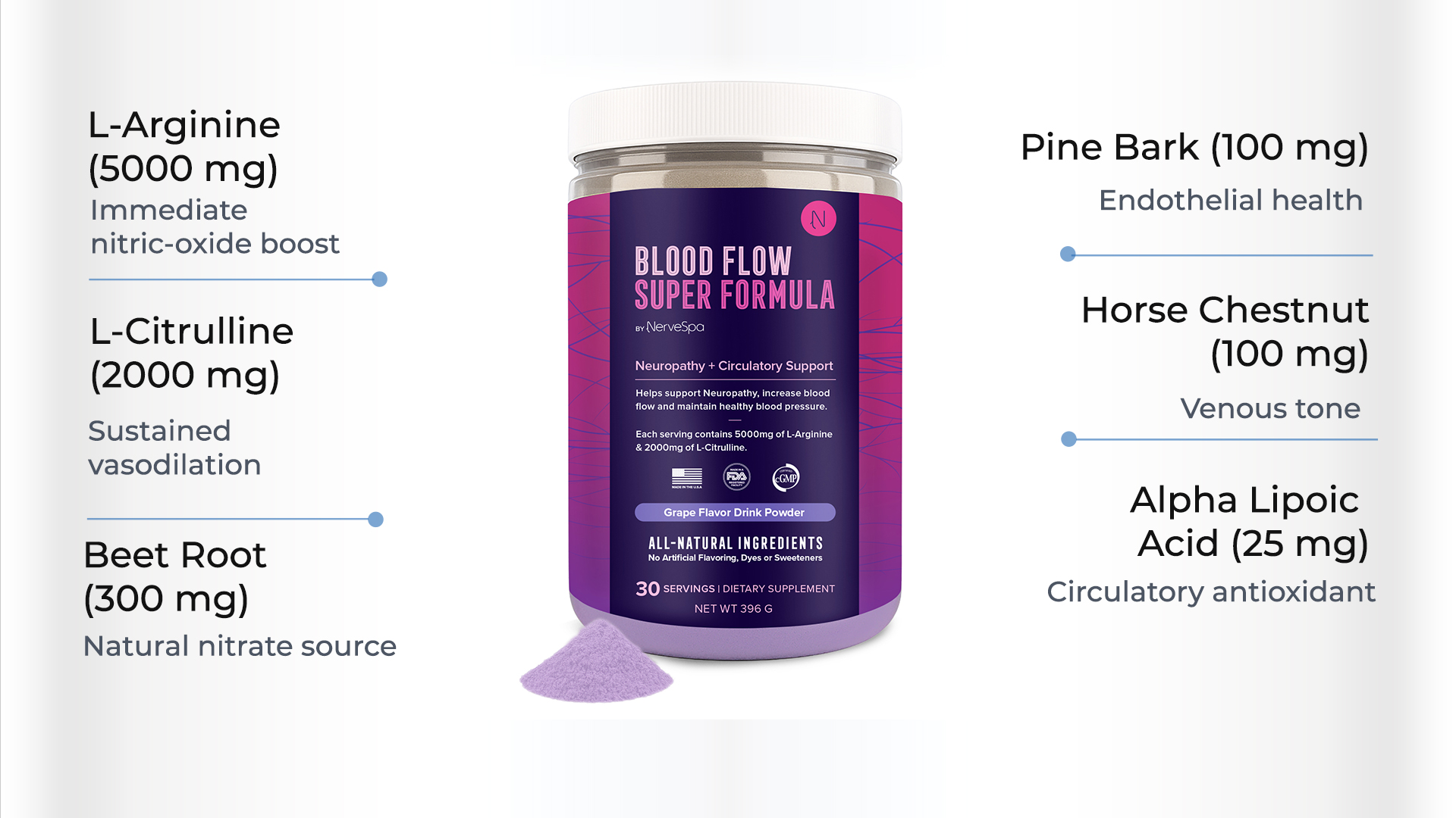 Blood Flow Super Formula key ingredients infographic