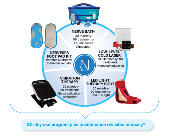 NerveSpa Neuropathy Program