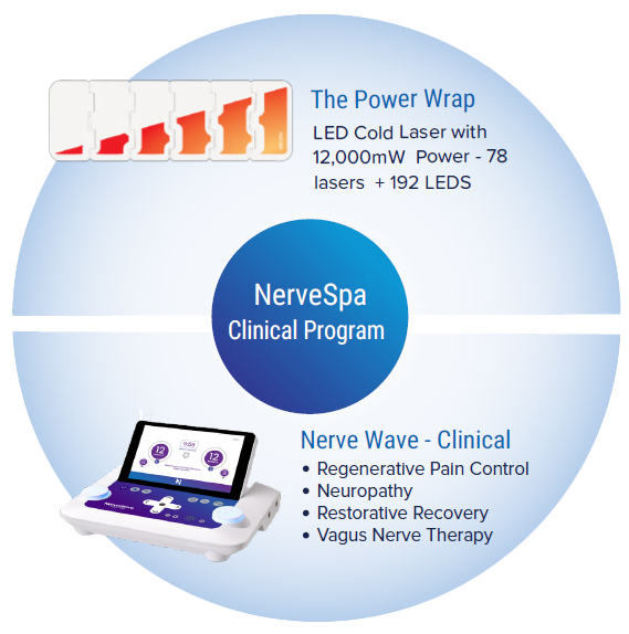 NerveSpa Clinical Program