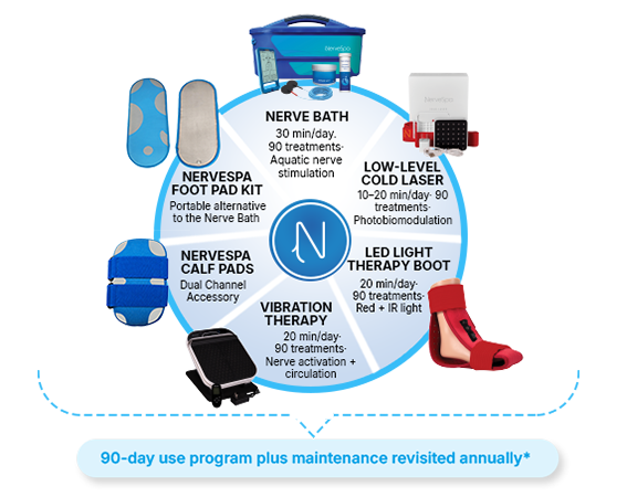 NerveSpa Neuropathy Program